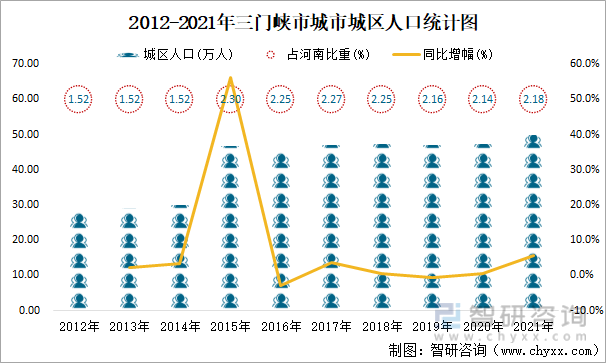 2012-2021年三门峡市城市城区人口统计图