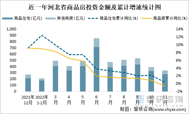 近一年河北省商品房投资金额及累计增速统计图