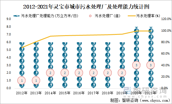 2012-2021年灵宝市城市污水处理厂及处理能力统计图