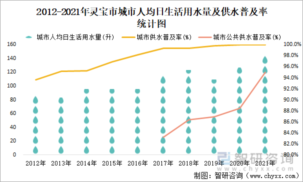 2012-2021年灵宝市城市人均日生活用水量及供水普及率统计图
