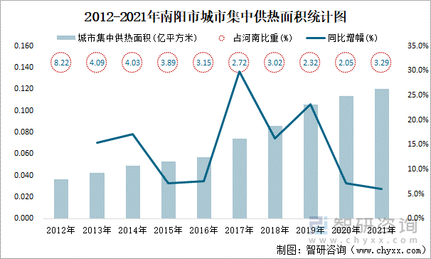 2012-2021年南阳市城市集中供热面积统计图