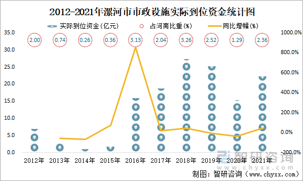 2012-2021年漯河市市政设施实际到位资金统计图
