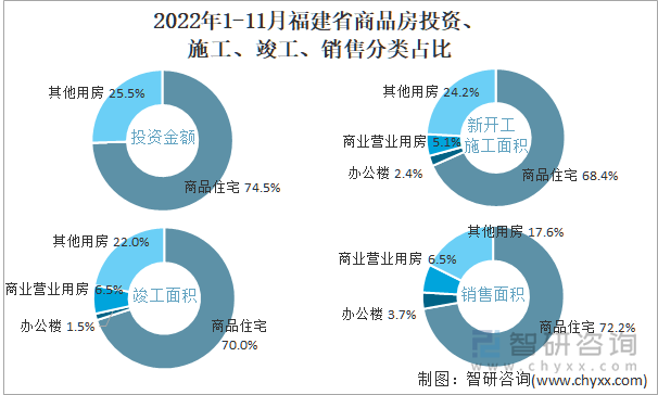 2022年1-11月福建省商品房投资、施工、竣工、销售分类占比