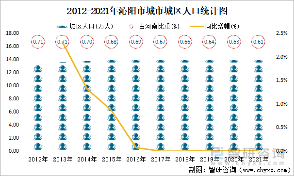 2012-2021年沁阳市城市城区人口统计图