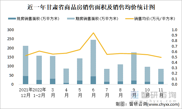 近一年甘肃省商品房销售面积及销售均价统计图