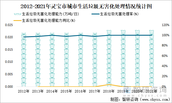 2012-2021年灵宝市城市生活垃圾无害化处理情况统计图