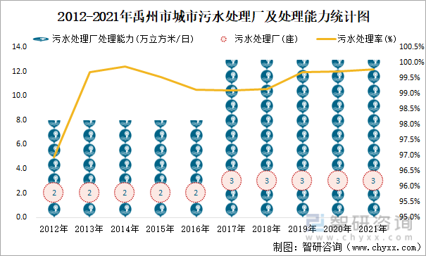 2012-2021年禹州市城市污水处理厂及处理能力统计图