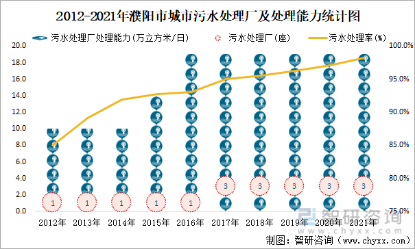 2012-2021年濮阳市城市污水处理厂及处理能力统计图