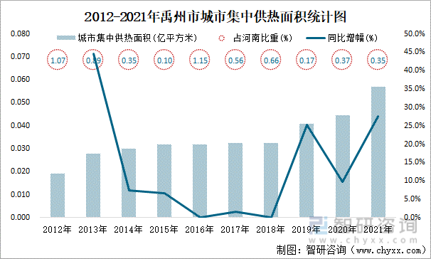 2012-2021年禹州市城市集中供热面积统计图