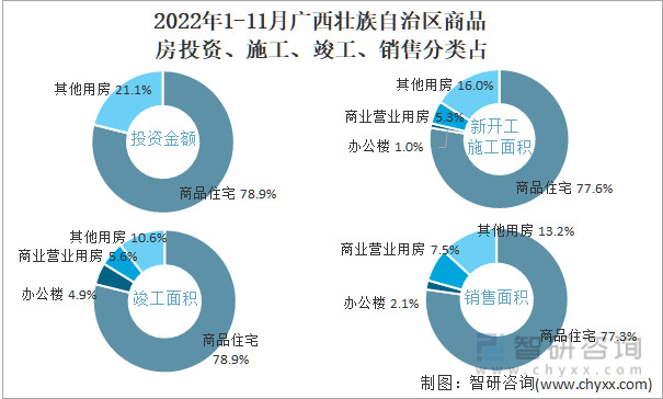2022年1-11月广西壮族自治区商品房投资、施工、竣工、销售分类占比