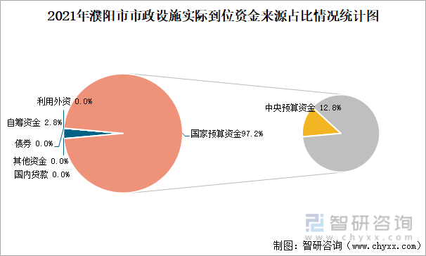 2021年濮阳市市政设施实际到位资金来源占比情况统计图
