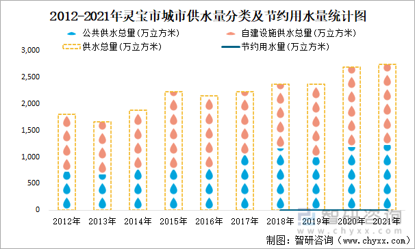 2012-2021年灵宝市城市供水量分类及节约用水量统计图