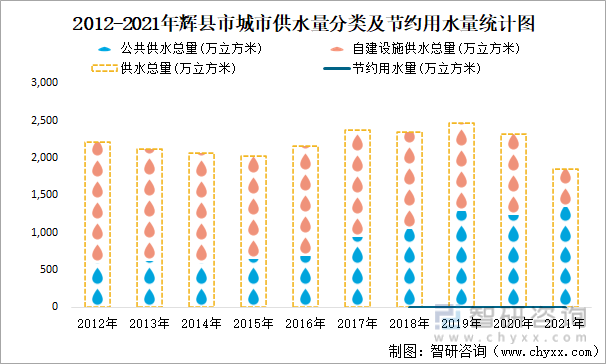 2012-2021年辉县市城市供水量分类及节约用水量统计图