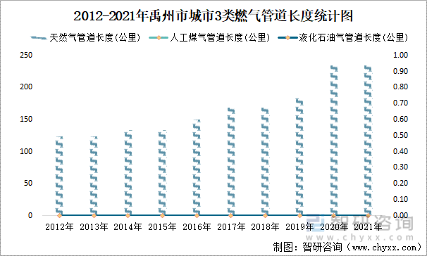 2012-2021年禹州市城市3类燃气管道长度统计图