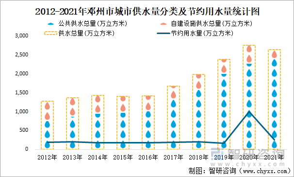 2012-2021年邓州市城市供水量分类及节约用水量统计图