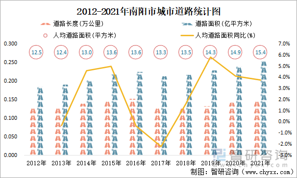 2012-2021年南阳市城市道路统计图