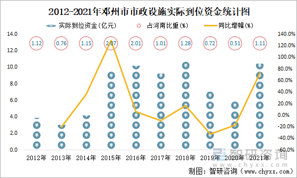 2012-2021年邓州市市政设施实际到位资金统计图