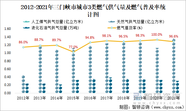 2012-2021年三门峡市城市3类燃气供气量及燃气普及率统计图
