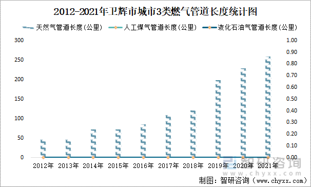 2012-2021年卫辉市城市3类燃气管道长度统计图