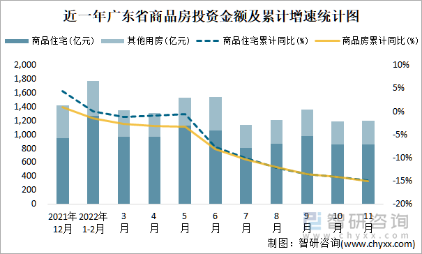 近一年广东省商品房投资金额及累计增速统计图