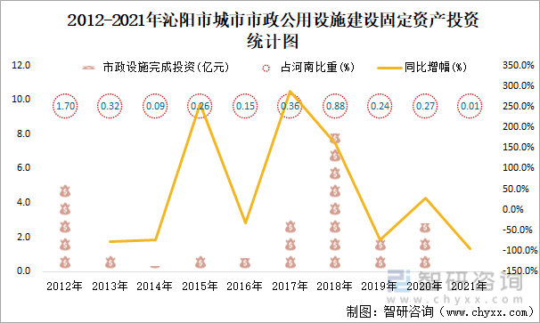2012-2021年沁阳市城市市政公用设施建设固定资产投资统计图