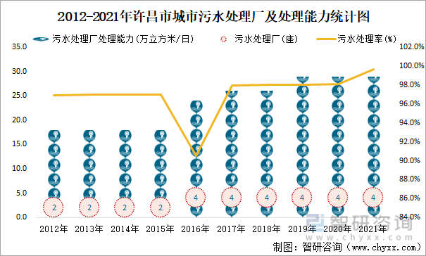 2012-2021年许昌市城市污水处理厂及处理能力统计图