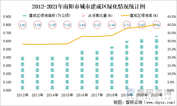 2012-2021年南阳市城市建成区绿化情况统计图