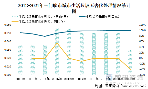 2012-2021年三门峡市城市生活垃圾无害化处理情况统计图