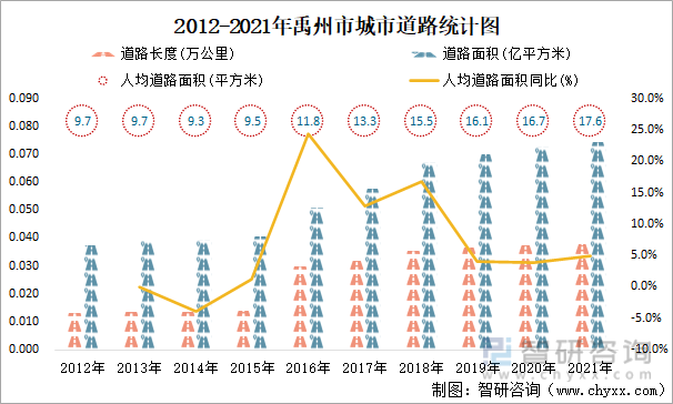 2012-2021年禹州市城市道路统计图