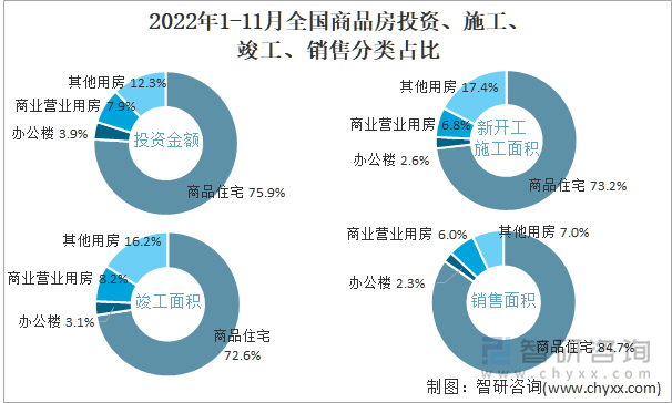 2022年1-11月全国商品房投资、施工、竣工、销售分类占比