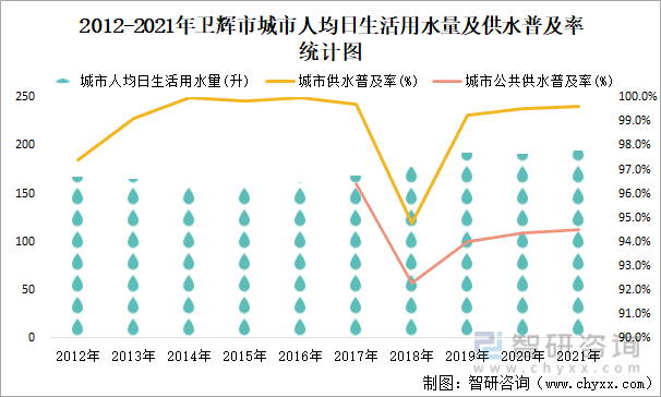 2012-2021年卫辉市城市人均日生活用水量及供水普及率统计图