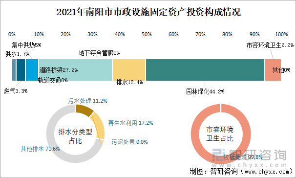 2021年南阳市市政设施固定资产投资构成情况