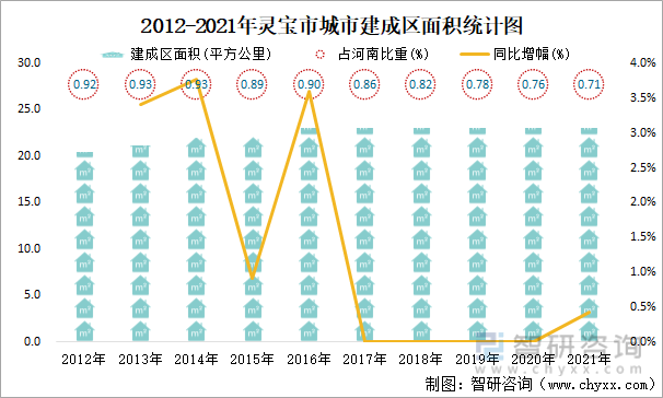 2012-2021年灵宝市城市建成区面积统计图