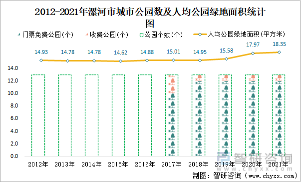 2012-2021年漯河市城市公园数及人均公园绿地面积统计图