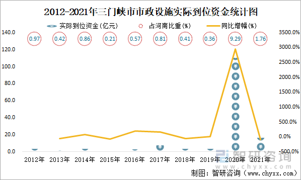 2012-2021年三门峡市市政设施实际到位资金统计图
