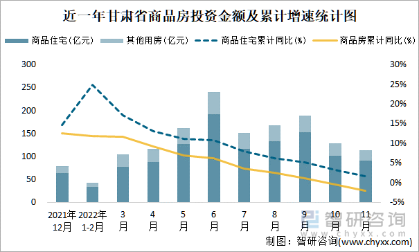 近一年甘肃省商品房投资金额及累计增速统计图