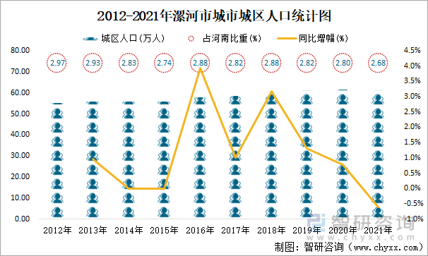 2012-2021年漯河市城市城区人口统计图