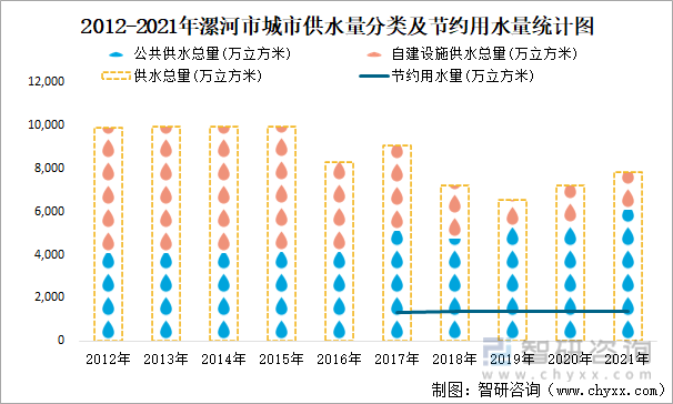 2012-2021年漯河市城市供水量分类及节约用水量统计图