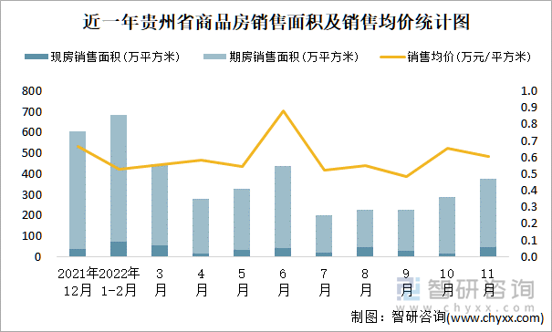 近一年贵州省商品房销售面积及销售均价统计图