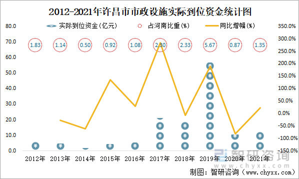 2012-2021年许昌市市政设施实际到位资金统计图