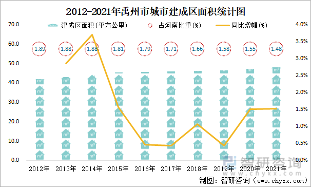 2012-2021年禹州市城市建成区面积统计图