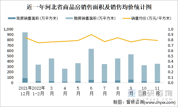 近一年河北省商品房销售面积及销售均价统计图