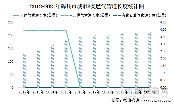 2012-2021年辉县市城市3类燃气管道长度统计图