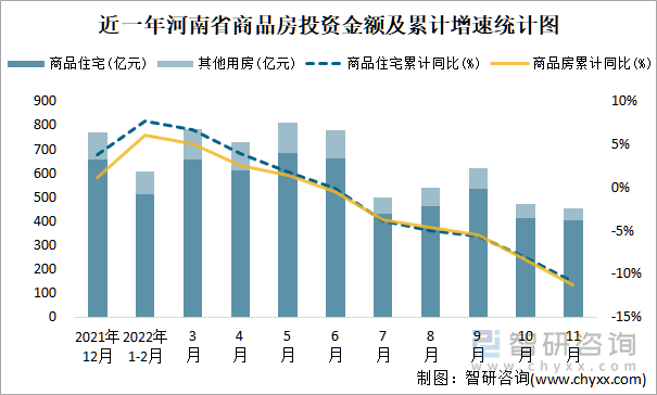 近一年河南省商品房投资金额及累计增速统计图