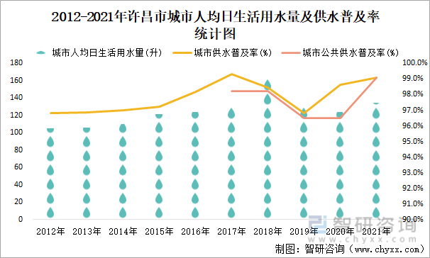 2012-2021年许昌市城市人均日生活用水量及供水普及率统计图