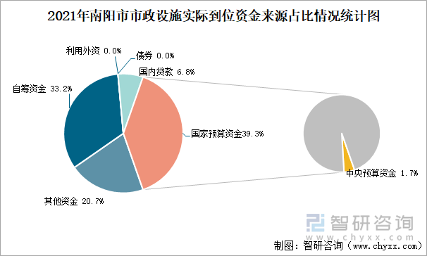 2021年南阳市市政设施实际到位资金来源占比情况统计图