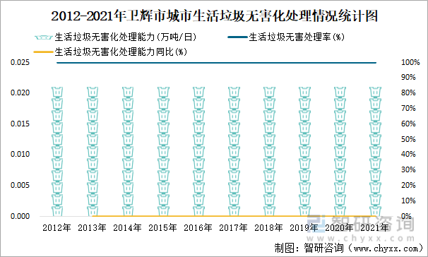 2012-2021年卫辉市城市生活垃圾无害化处理情况统计图