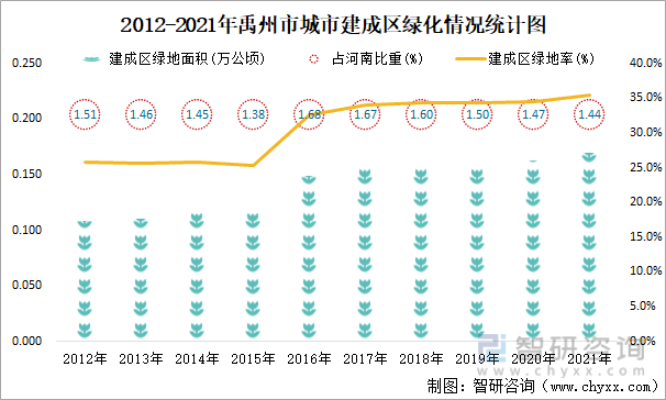 2012-2021年禹州市城市建成区绿化情况统计图