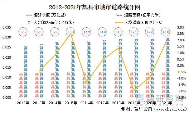 2012-2021年辉县市城市道路统计图