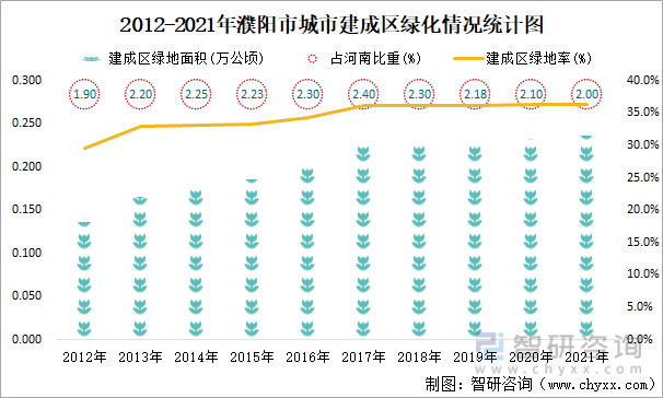 2012-2021年濮阳市城市建成区绿化情况统计图